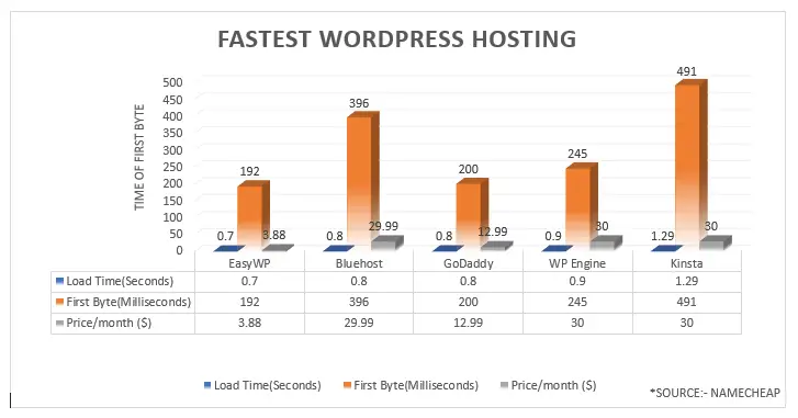 Fastest WordPress Hosting Chart, Namecheap EasyWP, GoDaddy Managed WordPress Hosting, Bluehost Managed WordPress Hosting, WP Engine Managed WordPress Hosting.