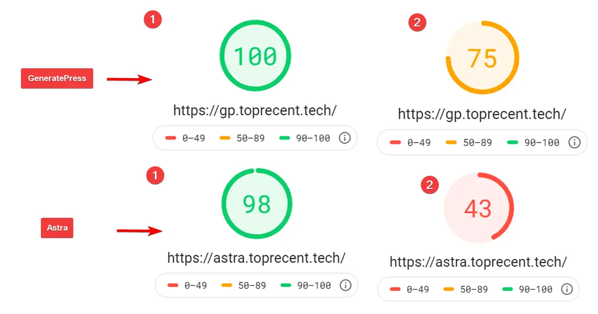 Google Page Speed Insight Test of GeneratePress and Astra Theme.