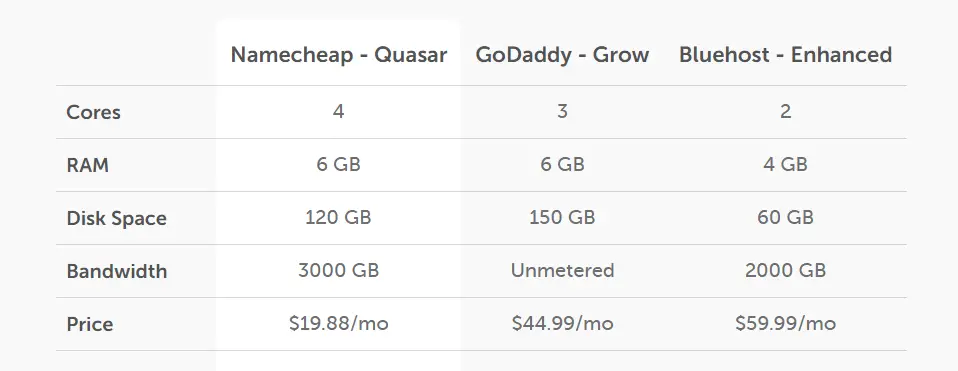 Namecheap VPS hosting price comparison between GoDaddy and Bluehost