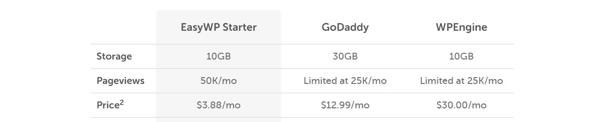 Pricing Comparisions  of Managed WordPress Hosting