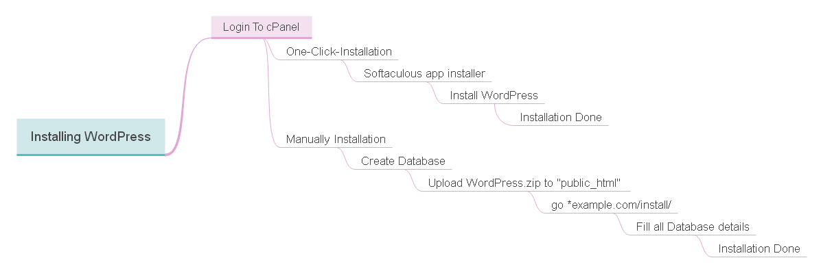 install wordpress manually or by one click Install WordPress Manually or by One-Click