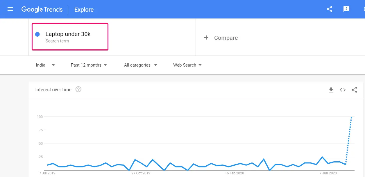 Google Trend For Keyword Strength, or depth analysing