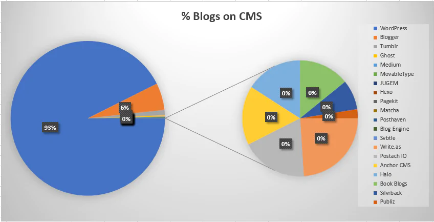blog cms market share