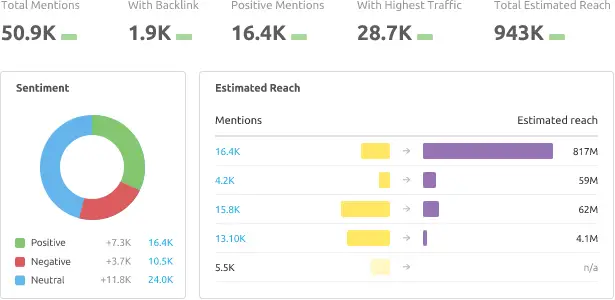 SEMrush Brand Monitoring