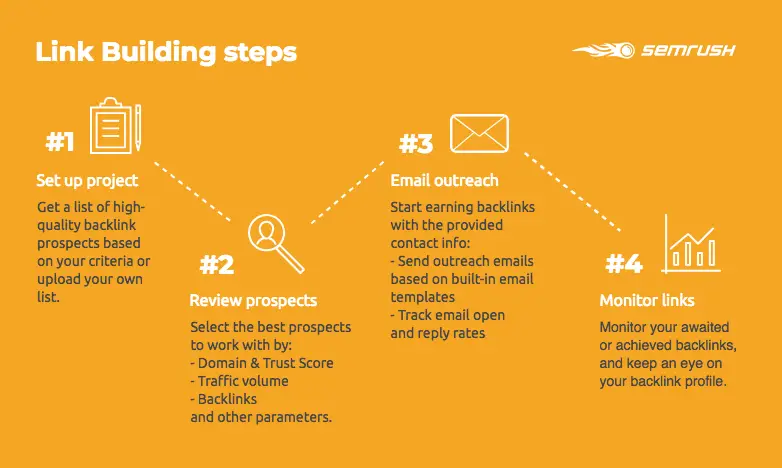 semrush Link building Steps