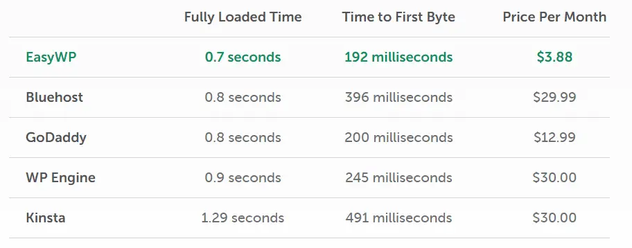 EasyWP and Others Pricing