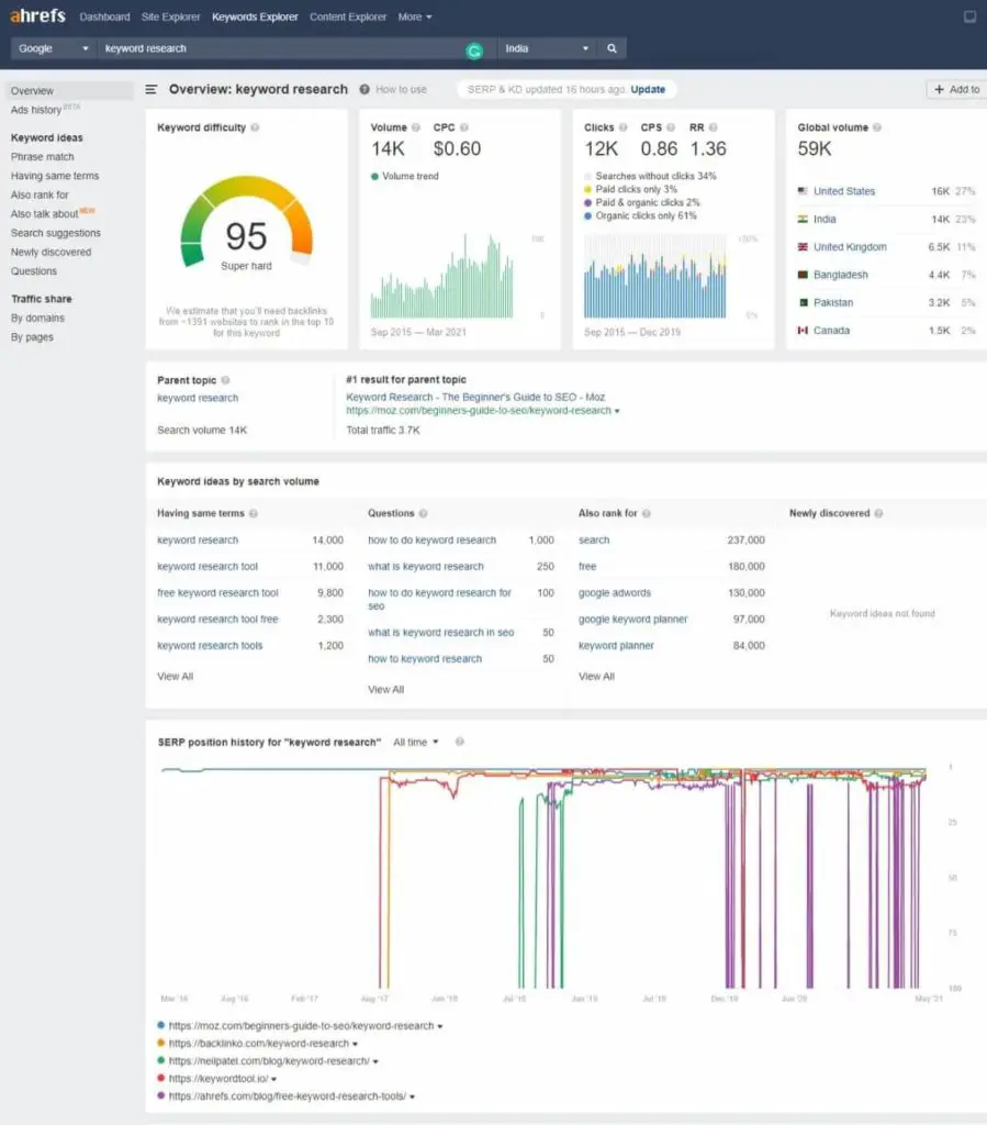 Ahrefs Keywords Explorer