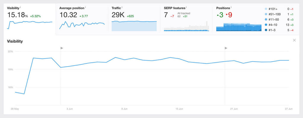 Ahrefs Rank Tracker