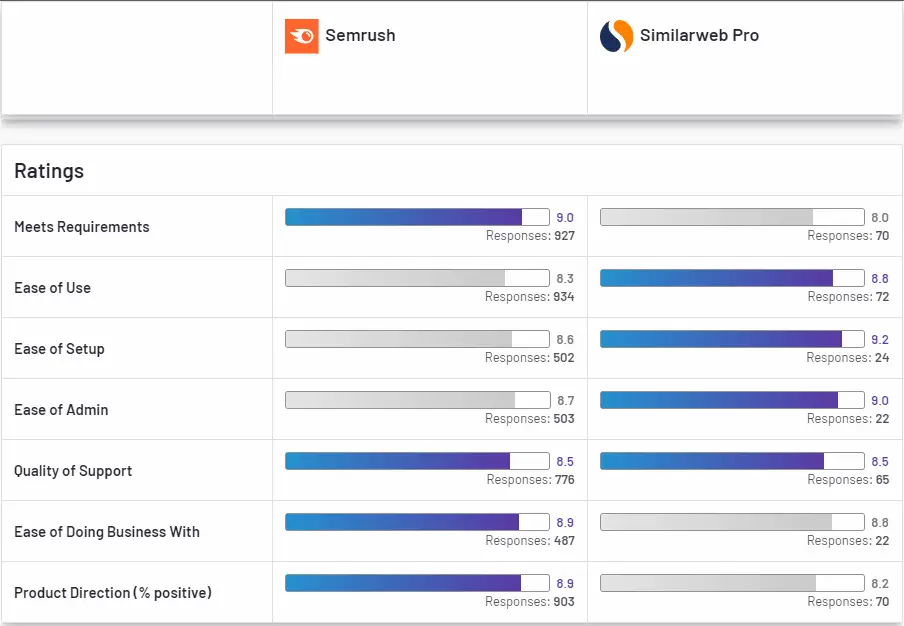G2Ratings Semrush vs SimilarWeb G2Ratings Semrush vs SimilarWeb