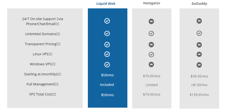 Liquid Web VPS Hosting Comparison