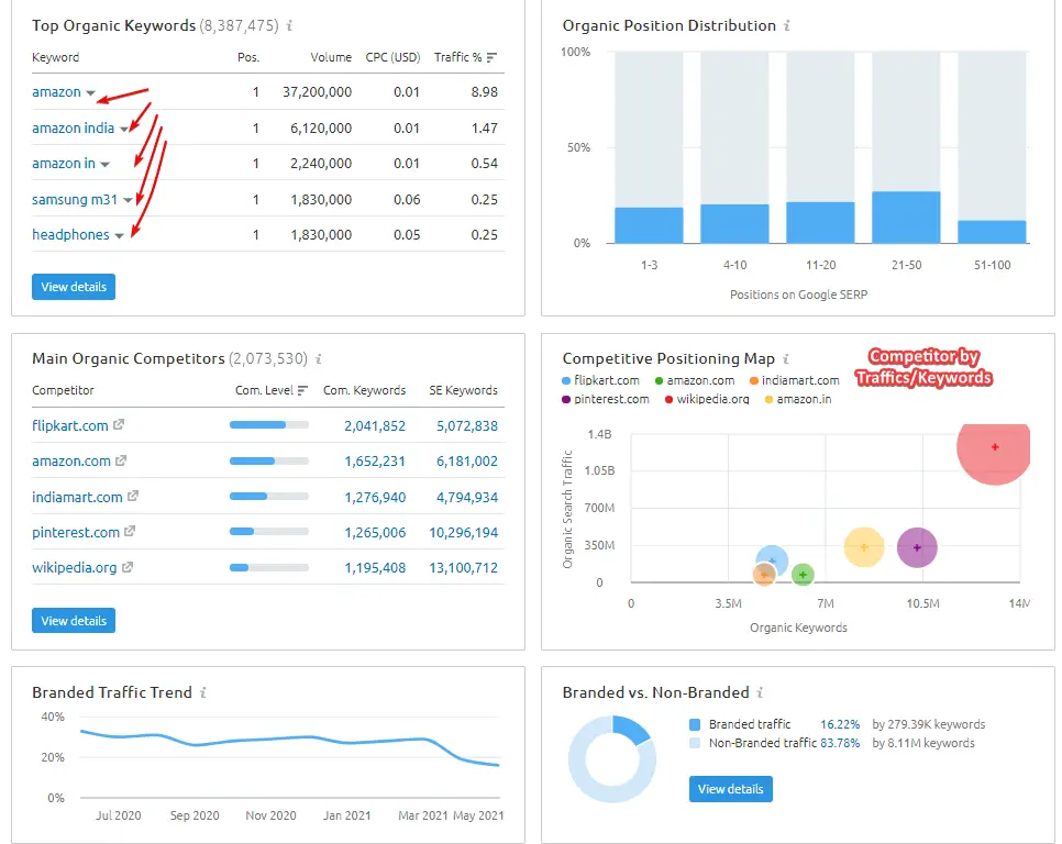 Semrush Organic Keywords and Traffic Semrush Organic Keywords and Traffic