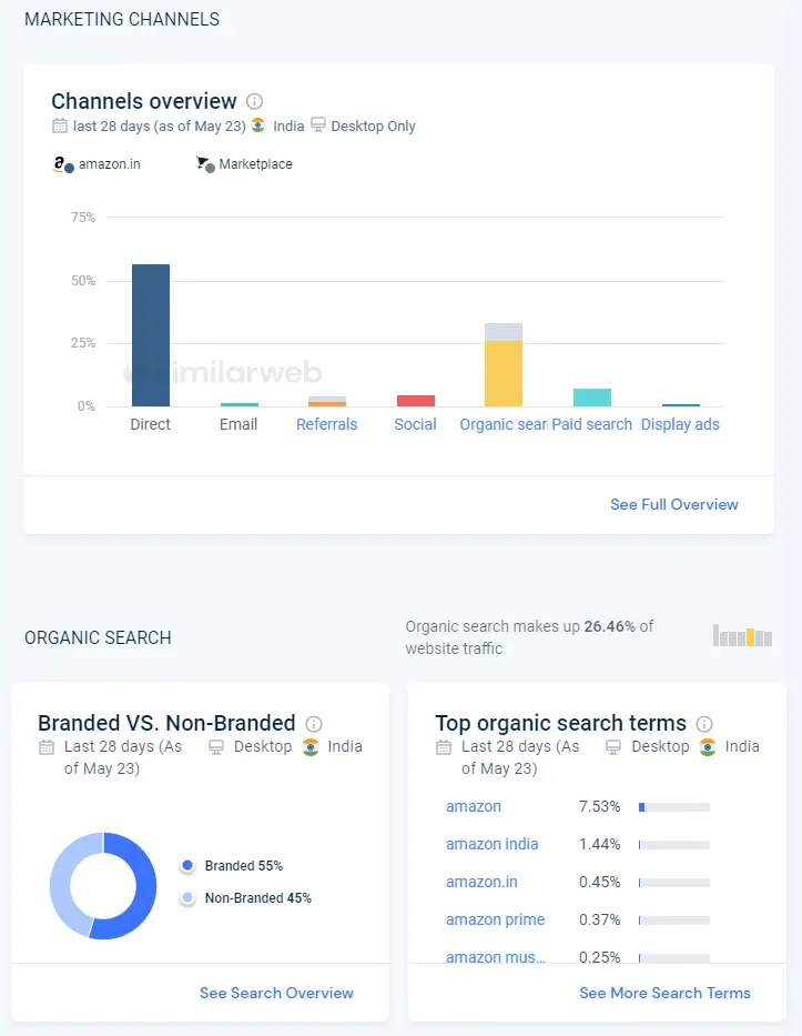 SimilarWeb Traffic Channels SimilarWeb Traffic Channels