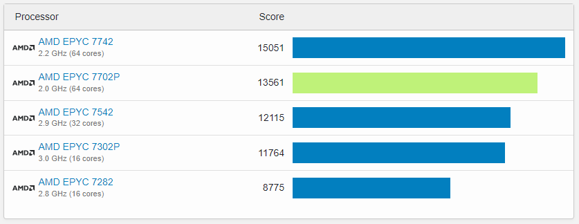 AMD EPYC GeekBench Benchmark