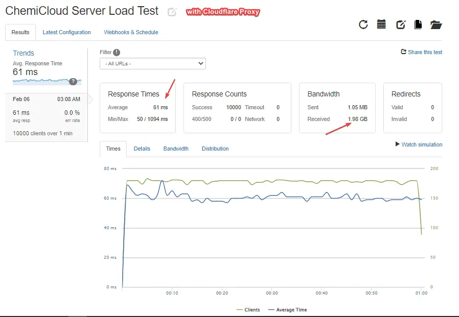 ChemiCloud Server Load Test with Cloudflare Proxy