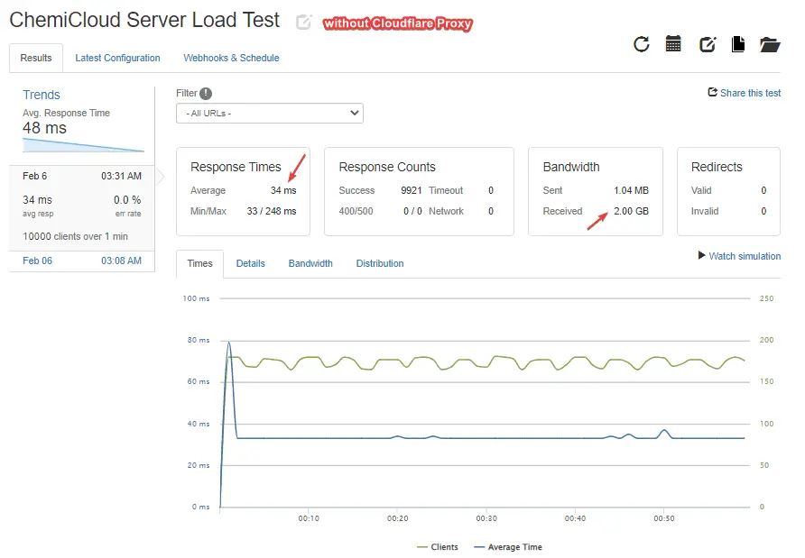 ChemiCloud Server Load Test without Cloudflare Proxy