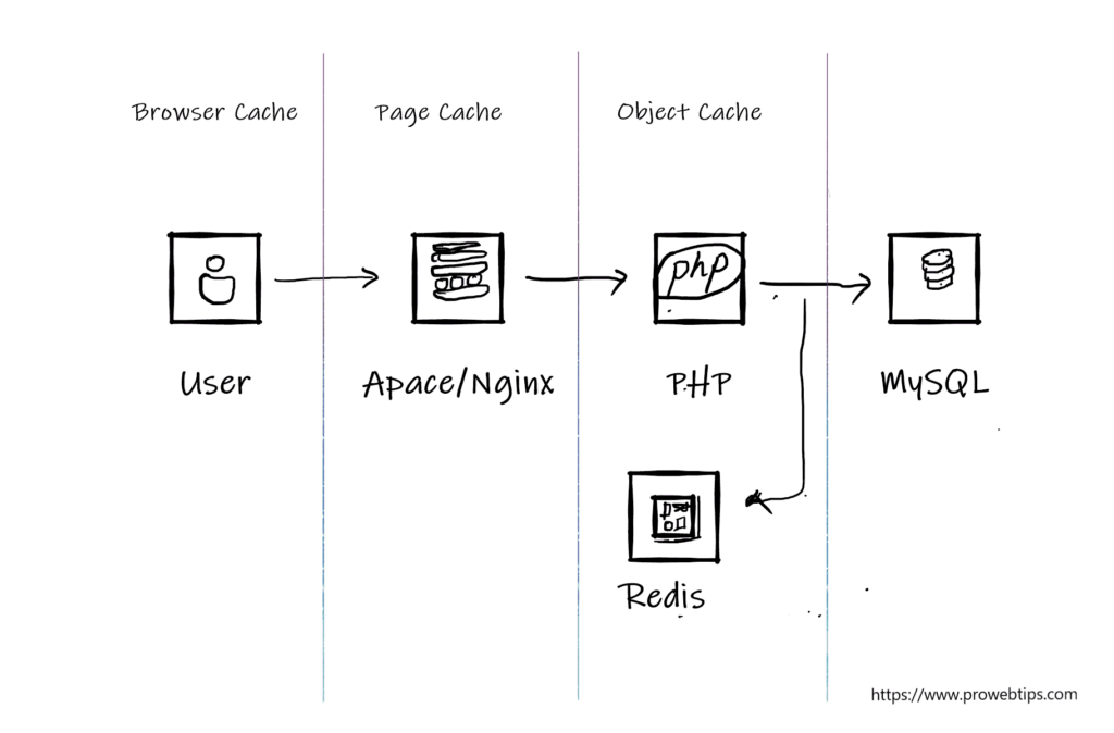 How Caching Works, Object Caching