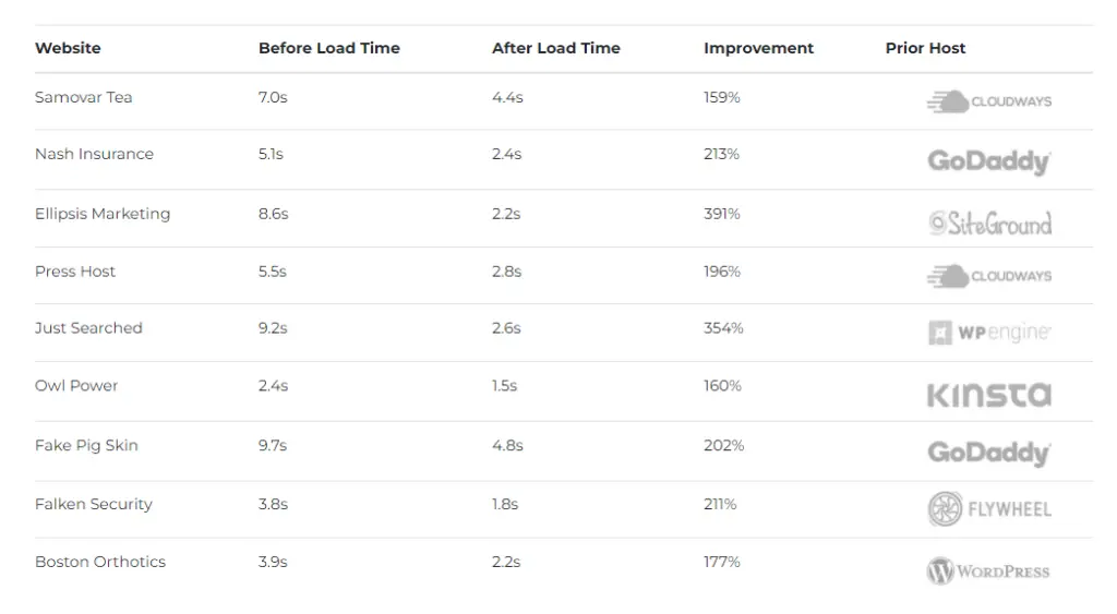 Convesio Performance comparison chart-1