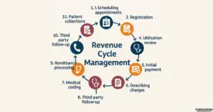 Revenue Cycle Management in US Healthcare